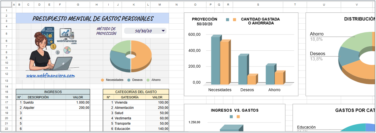 Captura de pantalla de una plantilla de Google Shests para presupuesto mensual de gastos personales con gráficos de barra y pastel, para el control de ingresos y ahorros.